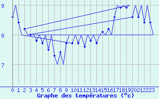 Courbe de tempratures pour Platform P11-b Sea