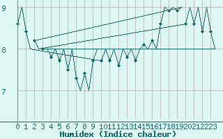 Courbe de l'humidex pour Platform P11-b Sea