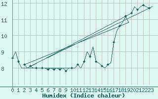 Courbe de l'humidex pour Platform P11-b Sea