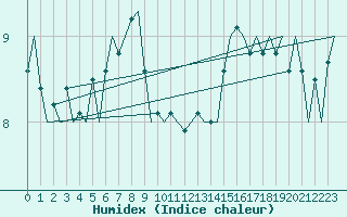 Courbe de l'humidex pour Platform K14-fa-1c Sea