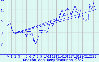 Courbe de tempratures pour Le Goeree