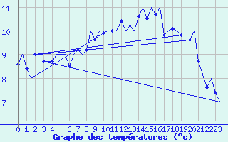 Courbe de tempratures pour Tromso / Langnes