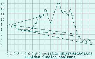 Courbe de l'humidex pour Cranwell