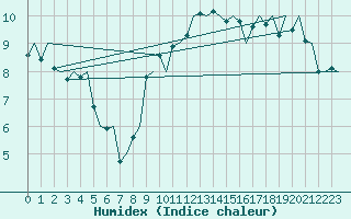 Courbe de l'humidex pour Hahn