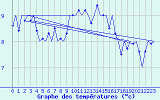 Courbe de tempratures pour Culdrose
