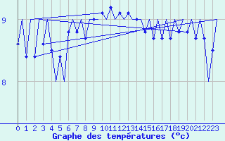 Courbe de tempratures pour Leconfield