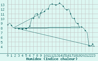 Courbe de l'humidex pour Bremen