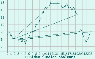 Courbe de l'humidex pour Vlissingen