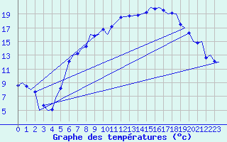 Courbe de tempratures pour Volkel