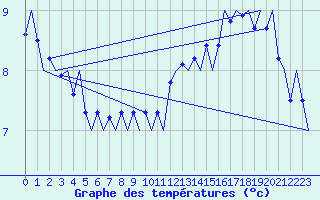 Courbe de tempratures pour Platform P11-b Sea