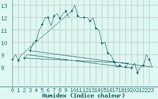 Courbe de l'humidex pour Banak