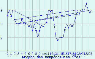 Courbe de tempratures pour Platform P11-b Sea