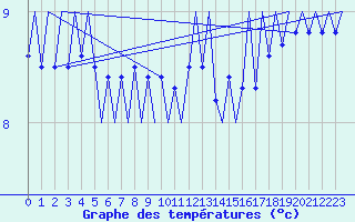 Courbe de tempratures pour Platform Hoorn-a Sea