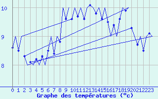 Courbe de tempratures pour Fassberg