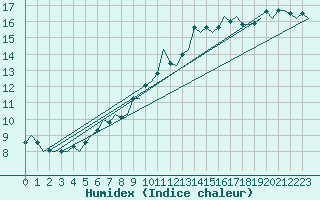 Courbe de l'humidex pour Schaffen (Be)