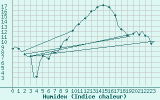 Courbe de l'humidex pour Bueckeburg