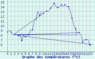 Courbe de tempratures pour Graz-Thalerhof-Flughafen