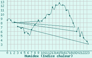 Courbe de l'humidex pour Genve (Sw)