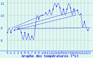 Courbe de tempratures pour Frankfort (All)