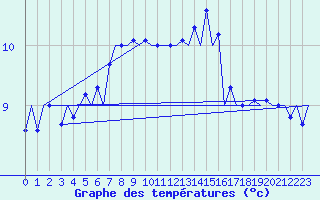 Courbe de tempratures pour Karup