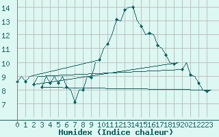 Courbe de l'humidex pour Leon / Virgen Del Camino