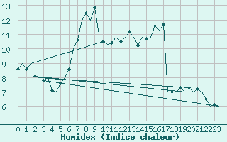 Courbe de l'humidex pour Luxembourg (Lux)