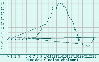 Courbe de l'humidex pour Innsbruck-Flughafen