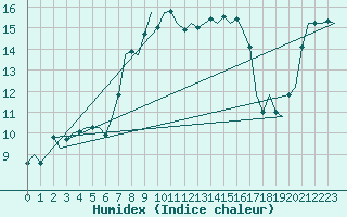 Courbe de l'humidex pour Stornoway