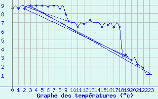 Courbe de tempratures pour Vlieland