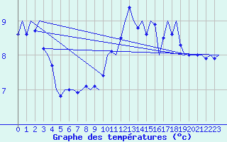 Courbe de tempratures pour Saarbruecken / Ensheim