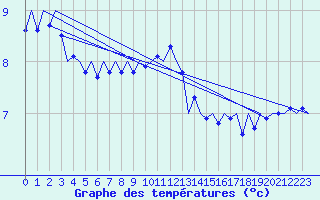 Courbe de tempratures pour Volkel