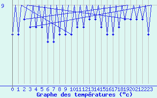 Courbe de tempratures pour Platform F16-a Sea