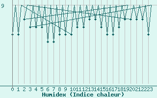 Courbe de l'humidex pour Platform F16-a Sea