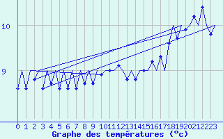 Courbe de tempratures pour Platform Hoorn-a Sea