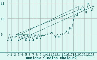 Courbe de l'humidex pour Platform Hoorn-a Sea