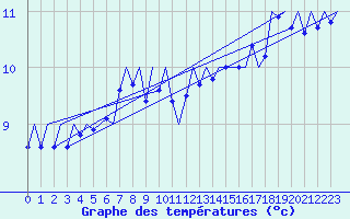 Courbe de tempratures pour Platform Awg-1 Sea