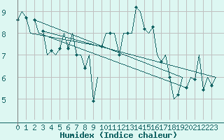 Courbe de l'humidex pour Hannover