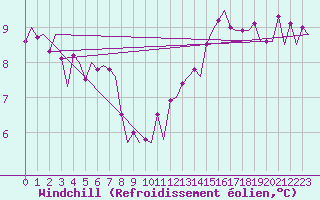 Courbe du refroidissement olien pour Euro Platform