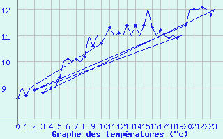 Courbe de tempratures pour Platform J6-a Sea