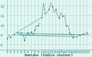 Courbe de l'humidex pour Valley