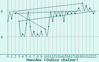 Courbe de l'humidex pour Platform Hoorn-a Sea