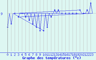 Courbe de tempratures pour Platform P11-b Sea