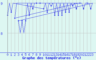 Courbe de tempratures pour Platform J6-a Sea