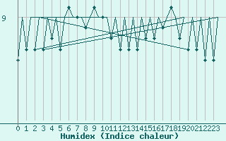 Courbe de l'humidex pour Platform K13-A