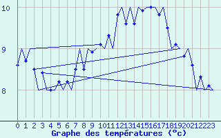 Courbe de tempratures pour Leeuwarden