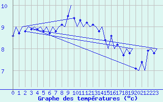 Courbe de tempratures pour Platform J6-a Sea
