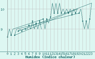 Courbe de l'humidex pour Platform Hoorn-a Sea