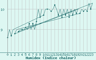 Courbe de l'humidex pour Platform Buitengaats/BG-OHVS2