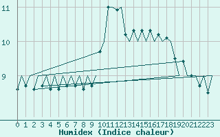 Courbe de l'humidex pour Odiham