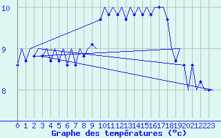 Courbe de tempratures pour Muenster / Osnabrueck
